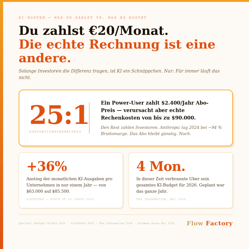 KI-Kosten: Was du zahlst vs. was es wirklich kostet — Subventionsverhältnis 25:1